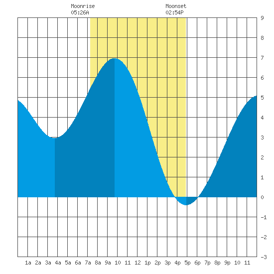Oakland Airport tide chart for Wednesday, December 17, 2025