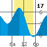 Oakland Airport tide chart for Wednesday, December 17, 2025