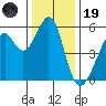 Oakland Airport tide chart for Friday, December 19, 2025