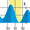 Oakland Airport tide chart for Monday, December 1, 2025