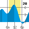 Oakland Airport tide chart for Saturday, December 20, 2025