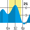 Oakland Airport tide chart for Sunday, December 21, 2025
