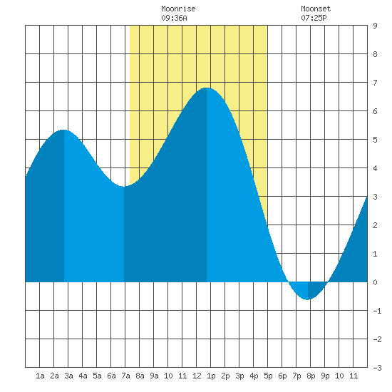 Oakland Airport tide chart for Monday, December 22, 2025