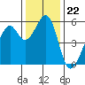 Oakland Airport tide chart for Monday, December 22, 2025