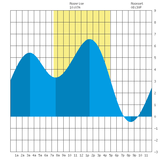 Oakland Airport tide chart for Tuesday, December 23, 2025