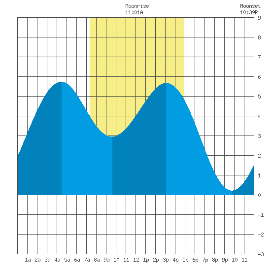 Oakland Airport tide chart for Thursday, December 25, 2025
