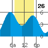 Oakland Airport tide chart for Friday, December 26, 2025