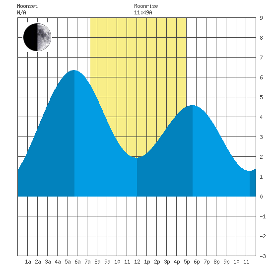 Oakland Airport tide chart for Saturday, December 27, 2025