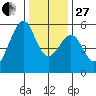Oakland Airport tide chart for Saturday, December 27, 2025