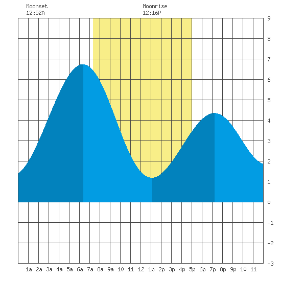 Oakland Airport tide chart for Sunday, December 28, 2025