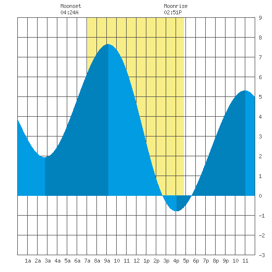 Oakland Airport tide chart for Tuesday, December 2, 2025