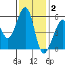 Oakland Airport tide chart for Tuesday, December 2, 2025