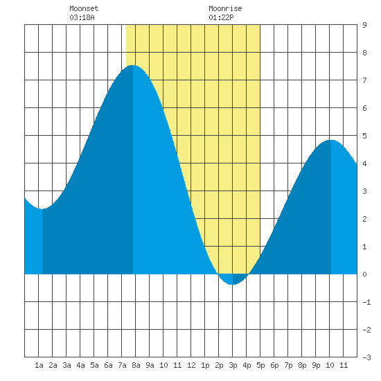 Oakland Airport tide chart for Tuesday, December 30, 2025