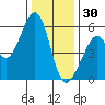Oakland Airport tide chart for Tuesday, December 30, 2025