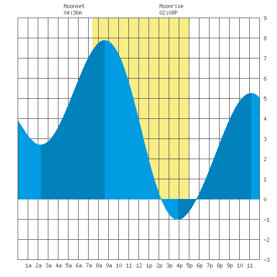 Oakland Airport tide chart for Wednesday, December 31, 2025