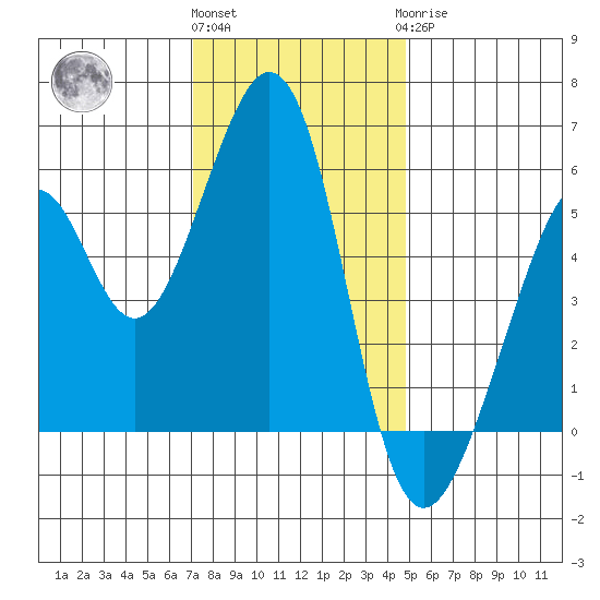 Oakland Airport tide chart for Thursday, December 4, 2025