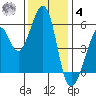 Oakland Airport tide chart for Thursday, December 4, 2025