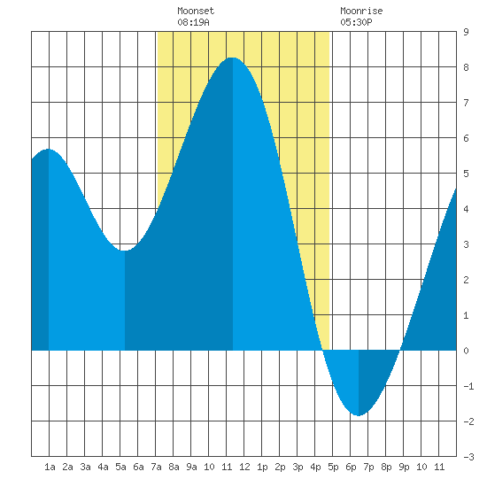 Oakland Airport tide chart for Friday, December 5, 2025
