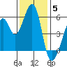 Oakland Airport tide chart for Friday, December 5, 2025