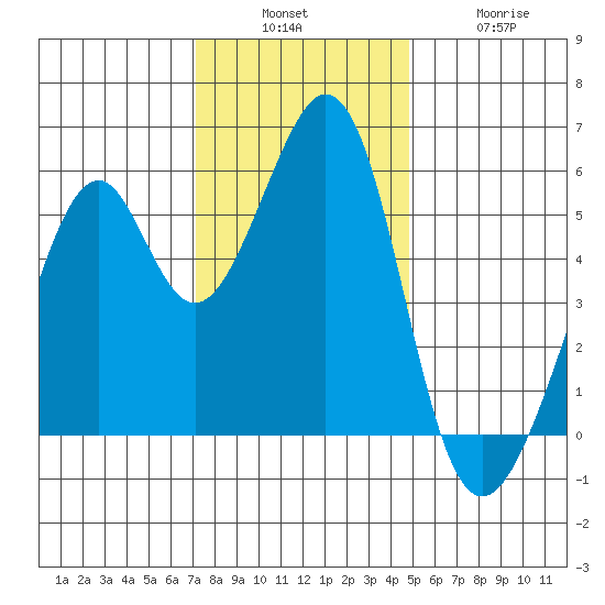 Oakland Airport tide chart for Sunday, December 7, 2025