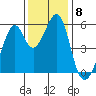 Oakland Airport tide chart for Monday, December 8, 2025