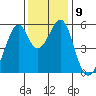 Oakland Airport tide chart for Tuesday, December 9, 2025