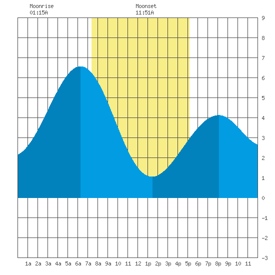 Oakland Airport tide chart for Sunday, January 11, 2026