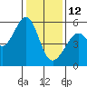 Oakland Airport tide chart for Monday, January 12, 2026