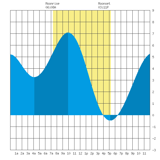 Oakland Airport tide chart for Friday, January 16, 2026