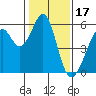 Oakland Airport tide chart for Saturday, January 17, 2026