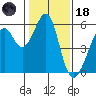 Oakland Airport tide chart for Sunday, January 18, 2026