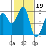 Oakland Airport tide chart for Monday, January 19, 2026