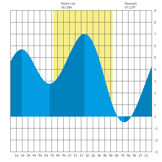 Oakland Airport tide chart for Tuesday, January 20, 2026