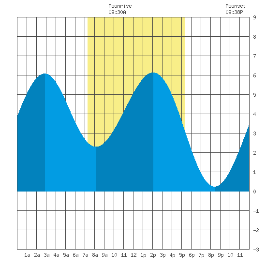 Oakland Airport tide chart for Thursday, January 22, 2026