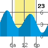 Oakland Airport tide chart for Friday, January 23, 2026
