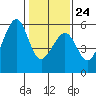 Oakland Airport tide chart for Saturday, January 24, 2026