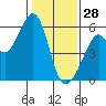Oakland Airport tide chart for Wednesday, January 28, 2026