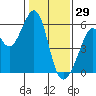 Oakland Airport tide chart for Thursday, January 29, 2026