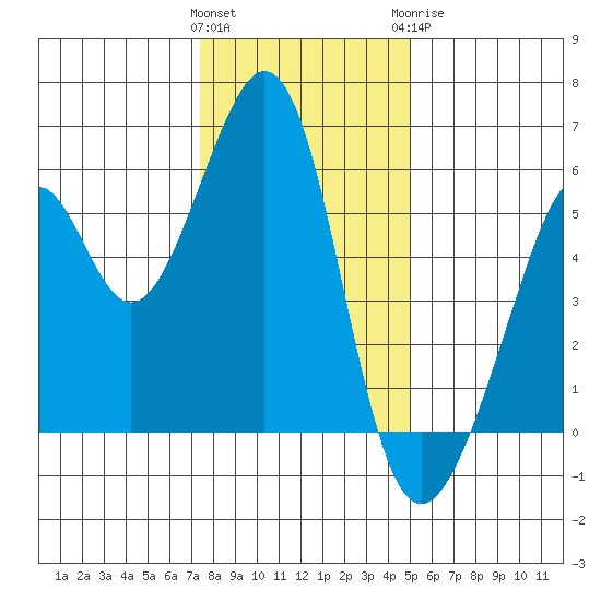 Oakland Airport tide chart for Friday, January 2, 2026