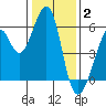 Oakland Airport tide chart for Friday, January 2, 2026