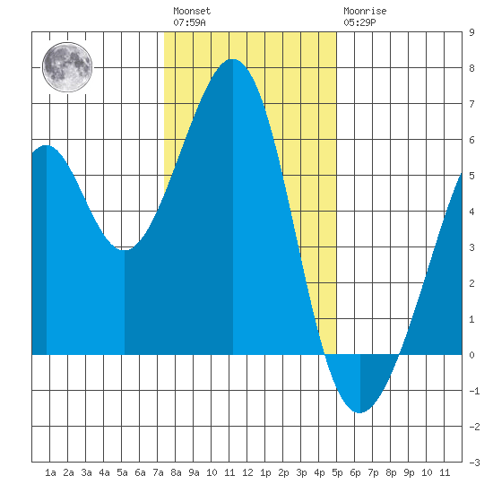 Oakland Airport tide chart for Saturday, January 3, 2026