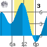 Oakland Airport tide chart for Saturday, January 3, 2026