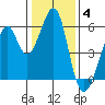 Oakland Airport tide chart for Sunday, January 4, 2026