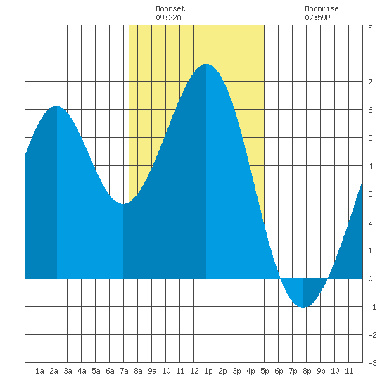 Oakland Airport tide chart for Monday, January 5, 2026