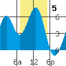 Oakland Airport tide chart for Monday, January 5, 2026