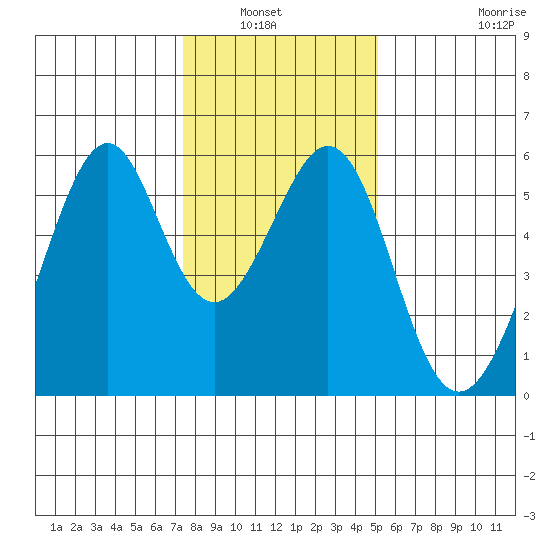 Oakland Airport tide chart for Wednesday, January 7, 2026