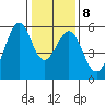 Oakland Airport tide chart for Thursday, January 8, 2026