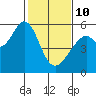 Oakland Airport tide chart for Tuesday, February 10, 2026