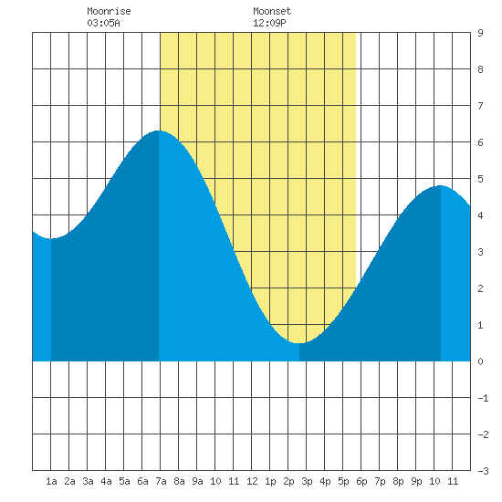Oakland Airport tide chart for Wednesday, February 11, 2026