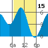 Oakland Airport tide chart for Sunday, February 15, 2026